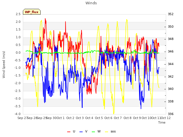 plot of Winds