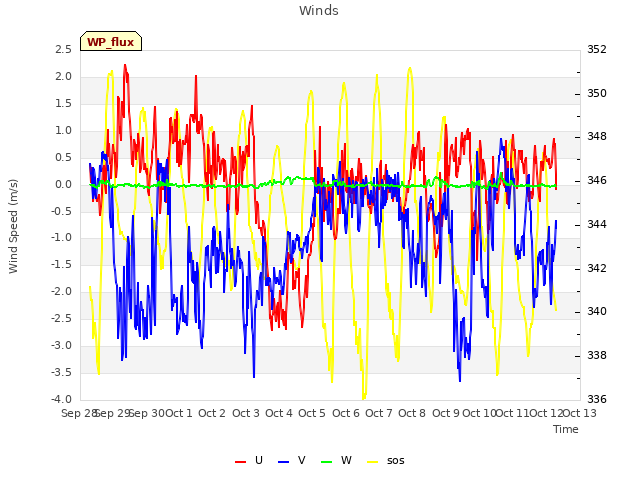 plot of Winds