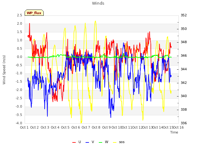 plot of Winds