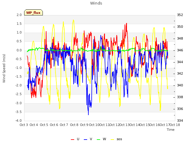 plot of Winds