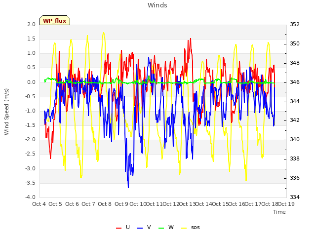 plot of Winds