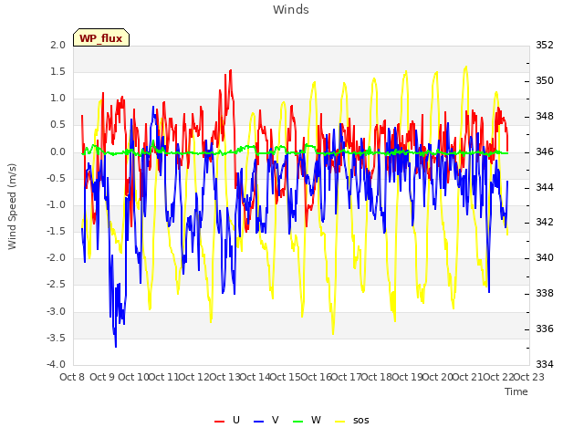 plot of Winds