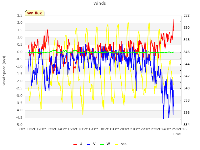 plot of Winds