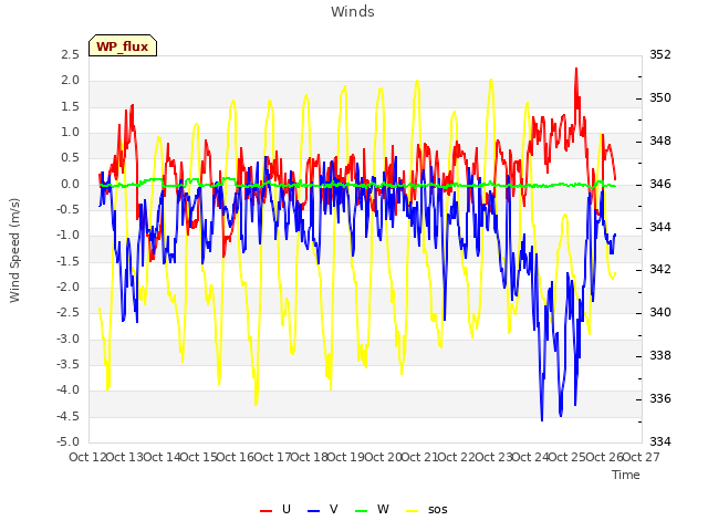 plot of Winds