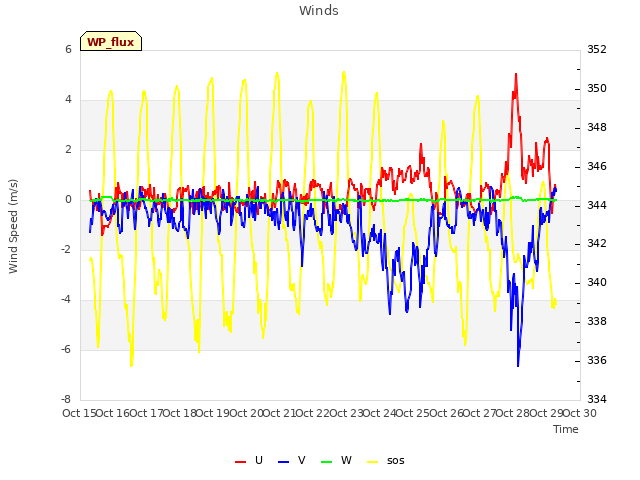 plot of Winds