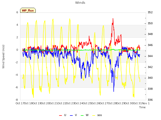 plot of Winds