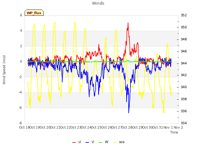 plot of Winds