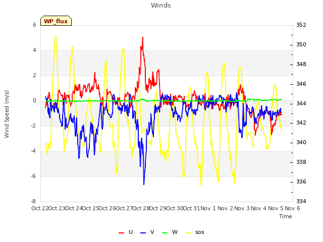 plot of Winds