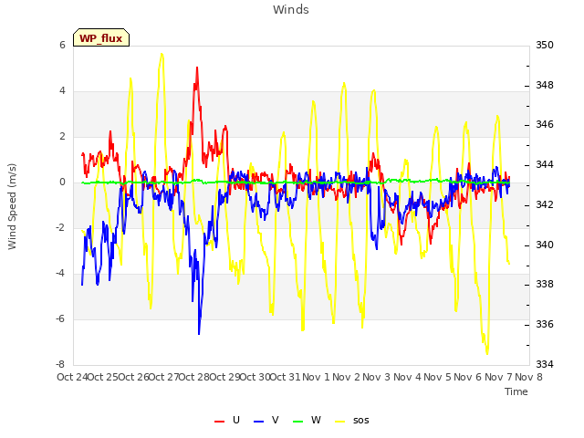 plot of Winds