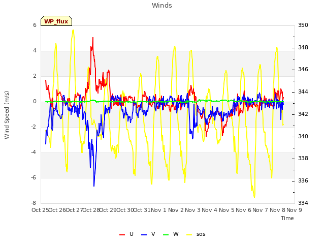 plot of Winds