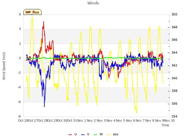 plot of Winds