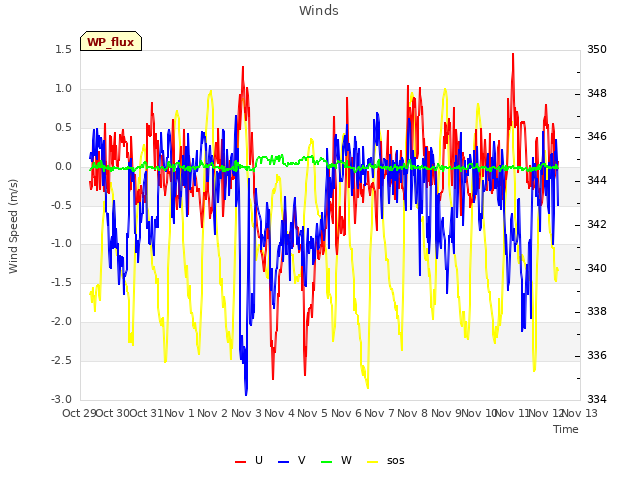 plot of Winds