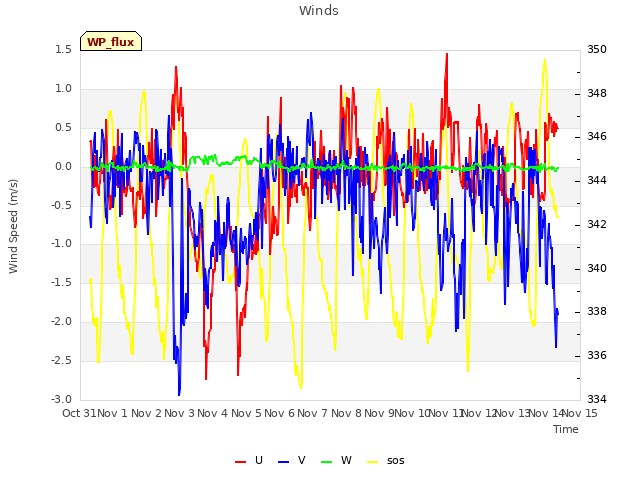 plot of Winds