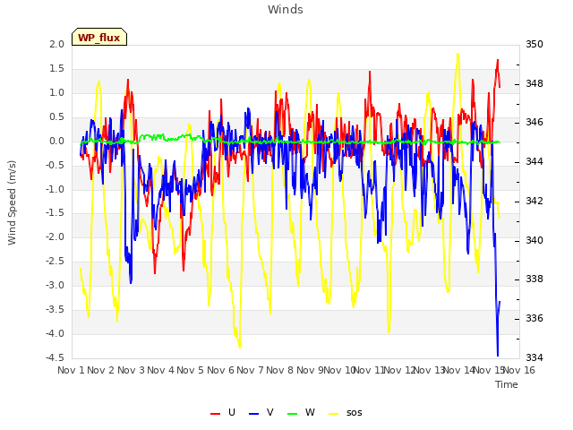 plot of Winds