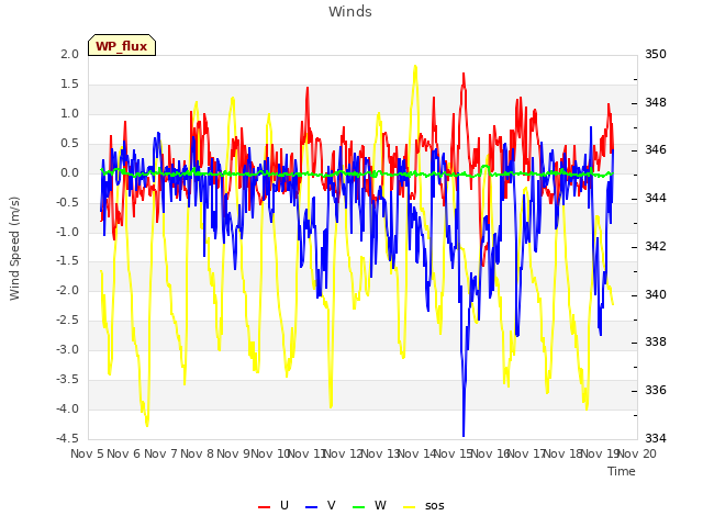 plot of Winds