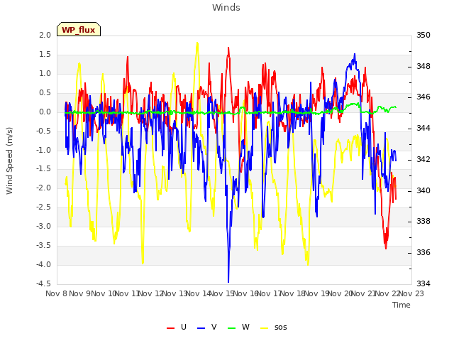 plot of Winds