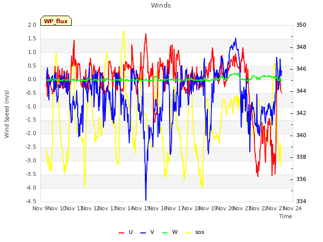 plot of Winds