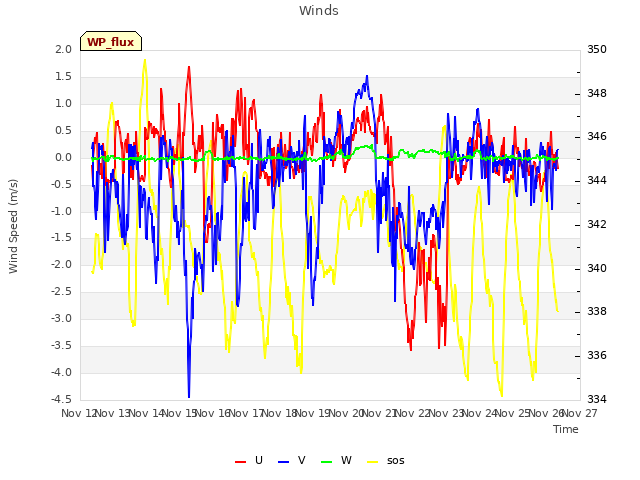 plot of Winds