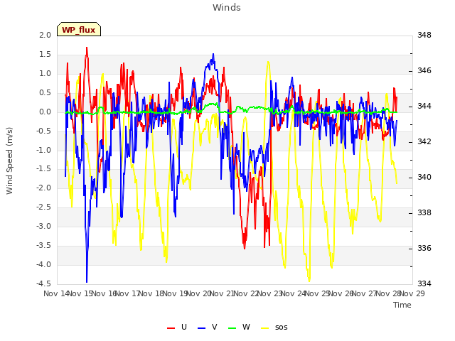 plot of Winds