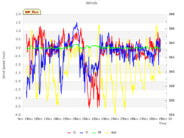 plot of Winds