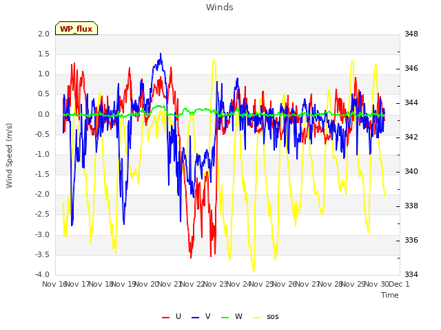 plot of Winds
