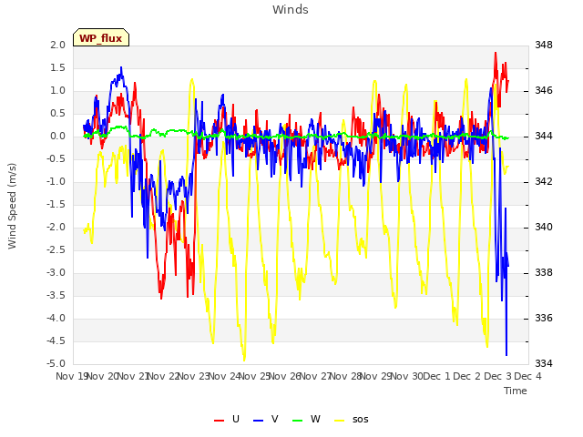 plot of Winds