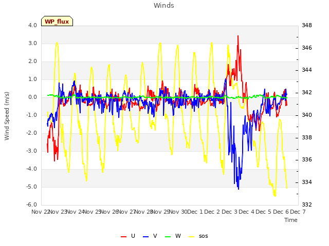 plot of Winds