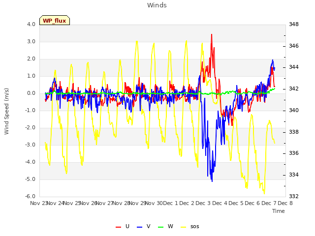 plot of Winds