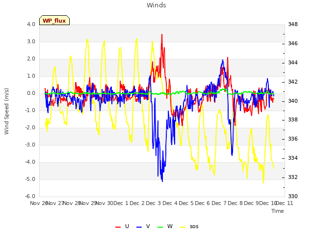 plot of Winds