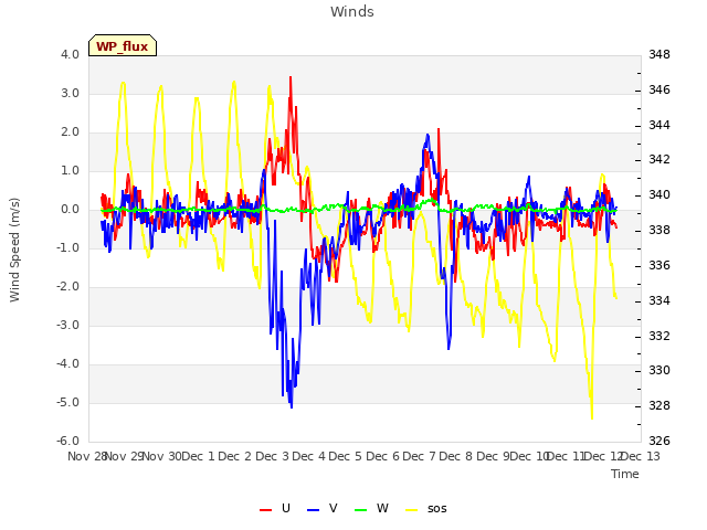 plot of Winds