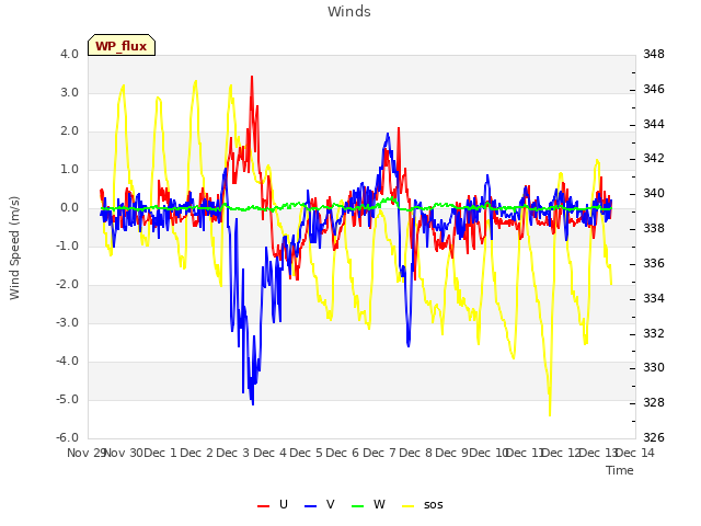 plot of Winds