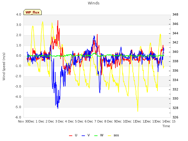 plot of Winds