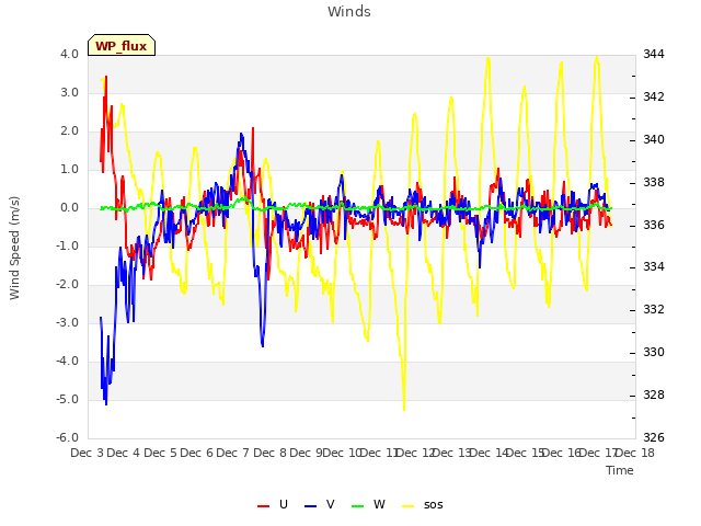 plot of Winds