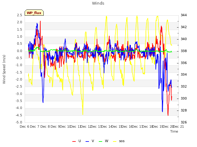 plot of Winds