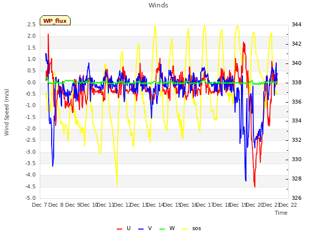 plot of Winds