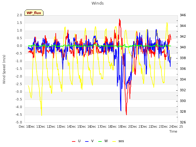 plot of Winds