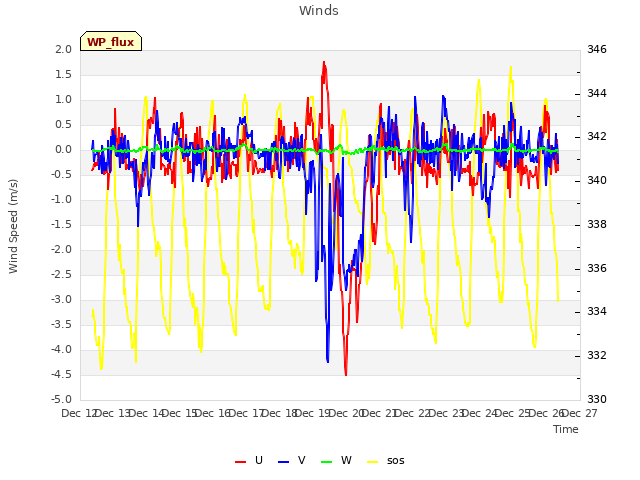 plot of Winds