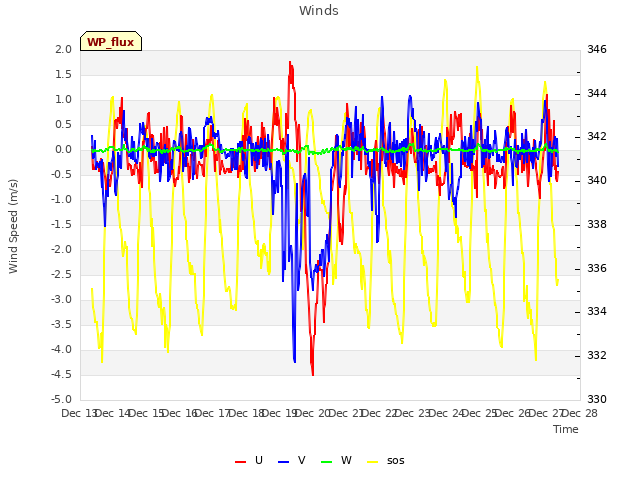 plot of Winds