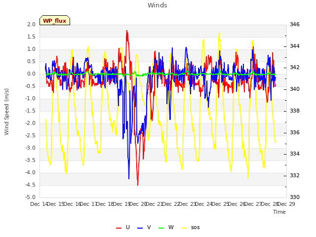 plot of Winds