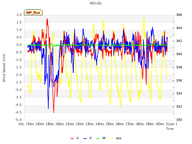 plot of Winds