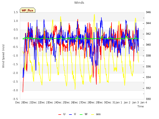 plot of Winds