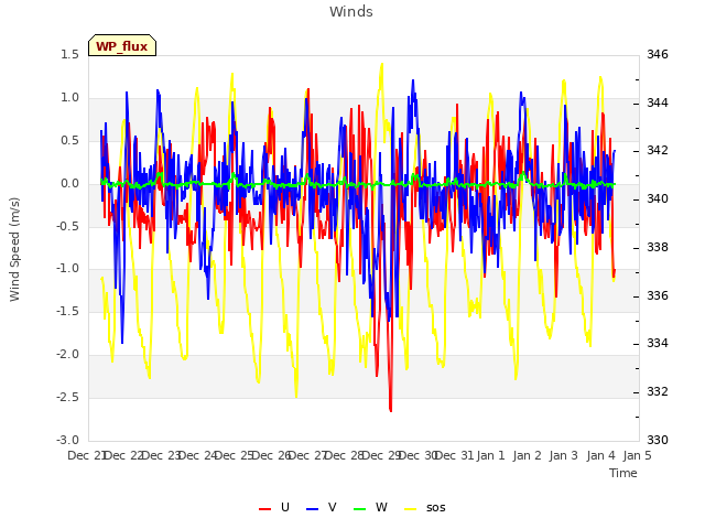 plot of Winds