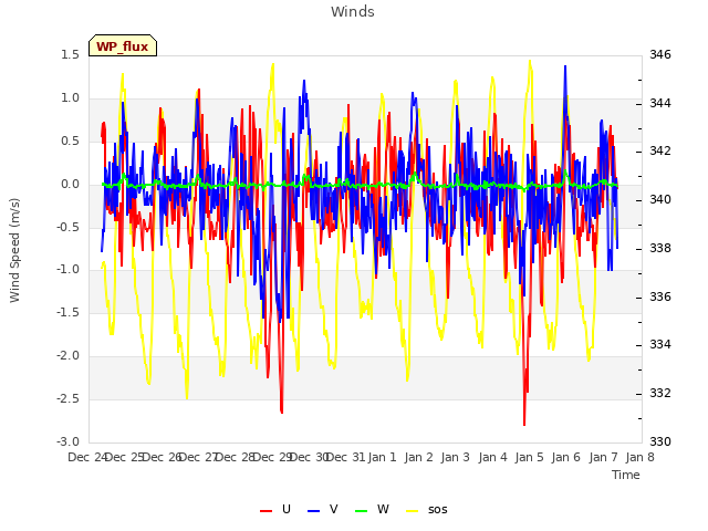 plot of Winds