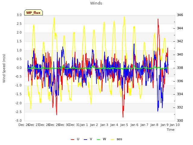 plot of Winds