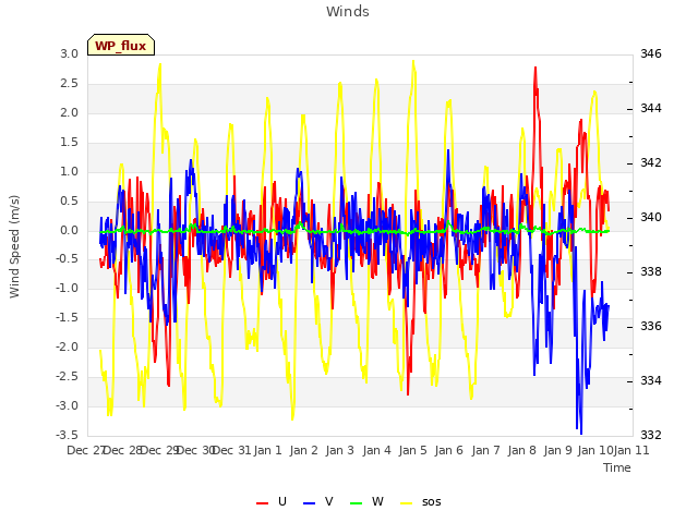 plot of Winds