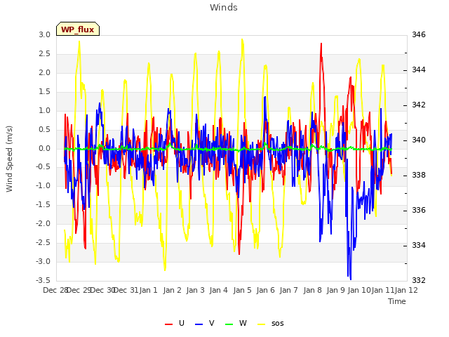 plot of Winds