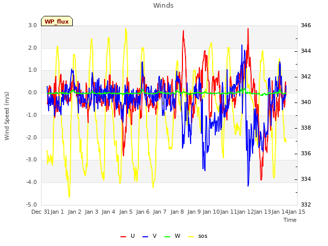 plot of Winds