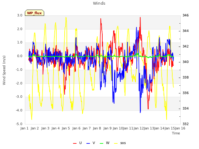plot of Winds