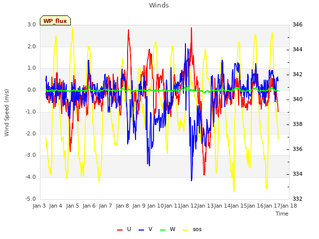 plot of Winds