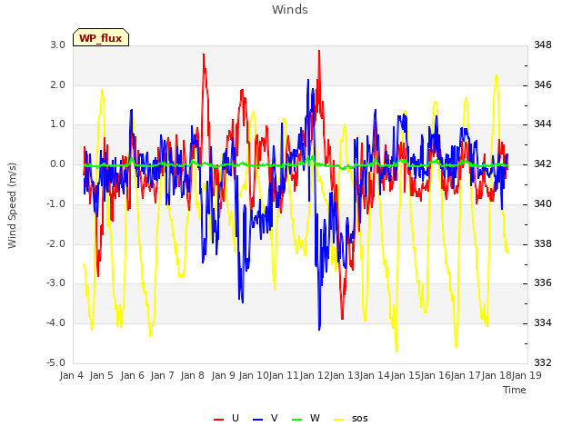 plot of Winds